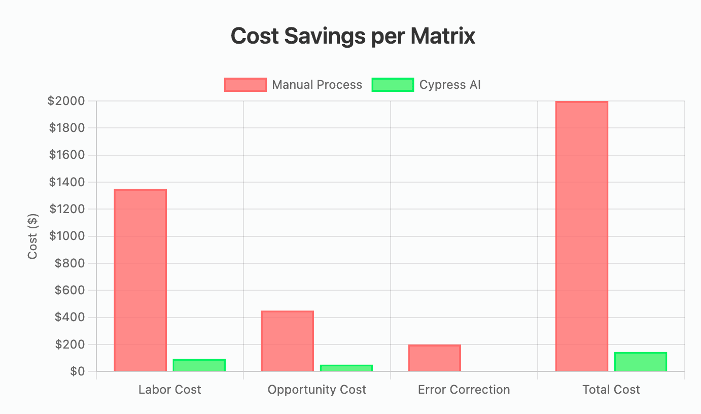 Cost Savings Breakdown Chart - Manual vs AI Compliance Matrix Cost Comparison
